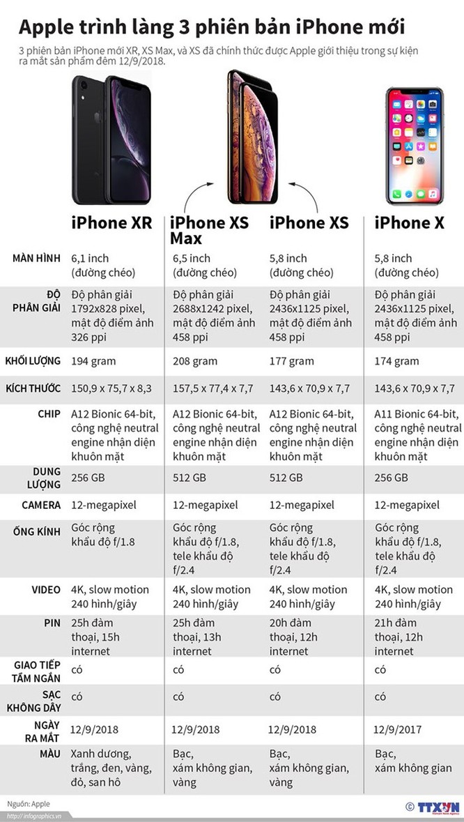 iPhone XR đang là mẫu iPhone bán chạy nhất của Apple ảnh 2