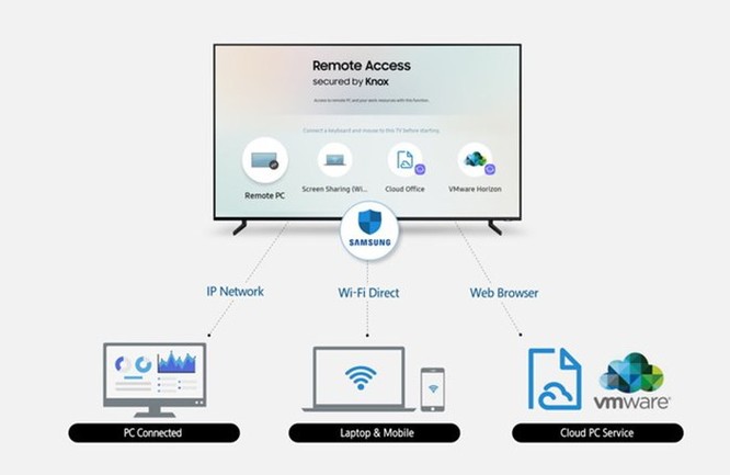 Các tivi Samsung 2019 có thể điều khiến máy tính cá nhân từ xa ảnh 2