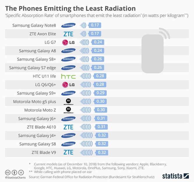 Điện thoại Xiaomi phát bức xạ nhiều nhất ảnh 3