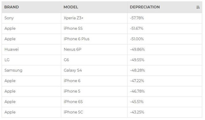 iPhone đã qua sử dụng vẫn có giá hơn nhiều so với điện thoại Android cũ ảnh 2