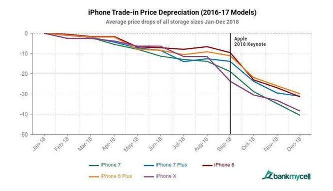 iPhone đã qua sử dụng vẫn có giá hơn nhiều so với điện thoại Android cũ ảnh 1