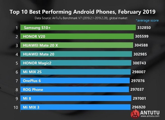 10 smartphone Android mạnh nhất thế giới tháng 3/2019 ảnh 5