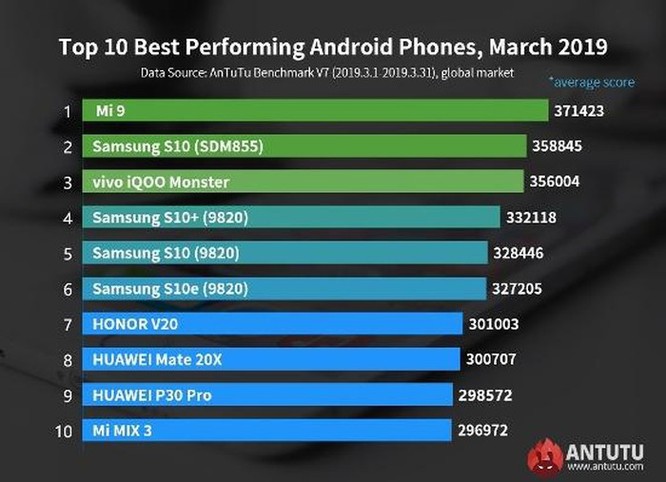 10 smartphone Android mạnh nhất thế giới tháng 3/2019 ảnh 1