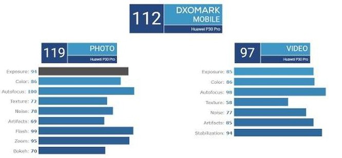 Huawei P30 Pro vs Galaxy S10 5G: Một chín, một mười! ảnh 3
