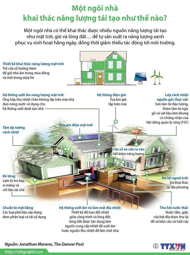 Một ngôi nhà khai thác năng lượng tái tạo như thế nào? ảnh 1
