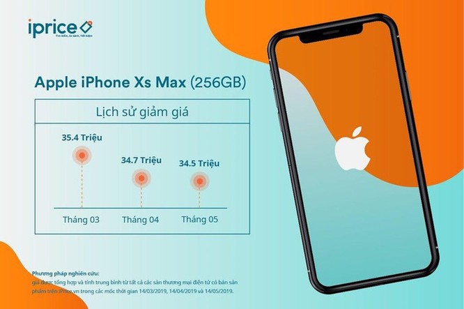 iPhone XS Max, Galaxy S9 nằm trong Top 5 smartphone đang giảm giá mạnh tại thị trường Việt Nam ảnh 3