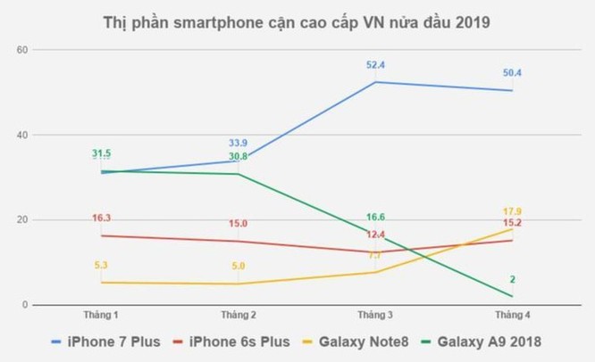 Tại VN, chiếc iPhone 3 năm tuổi này vẫn bán chạy nhất phân khúc ảnh 1
