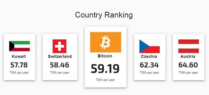 Lượng tiêu thụ điện năng của Bitcoin bằng cả nước Thụy Sĩ ảnh 1