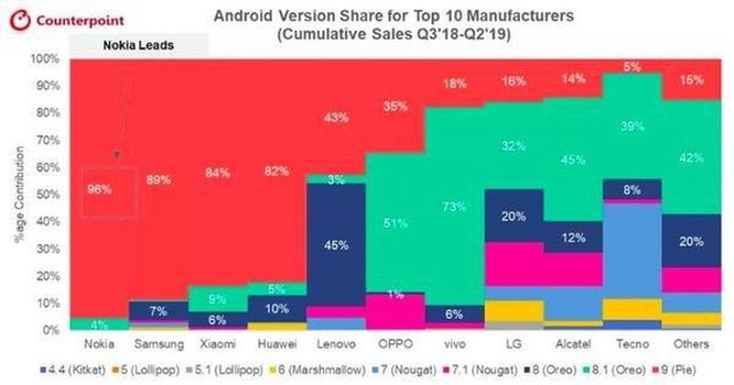 Nhà sản xuất smartphone nào chăm cập nhật Android nhất? ảnh 2
