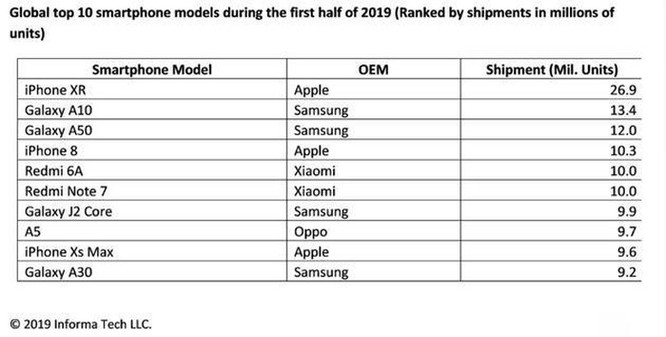 iPhone XR là điện thoại bán chạy nhất thế giới nửa đầu 2019 ảnh 1