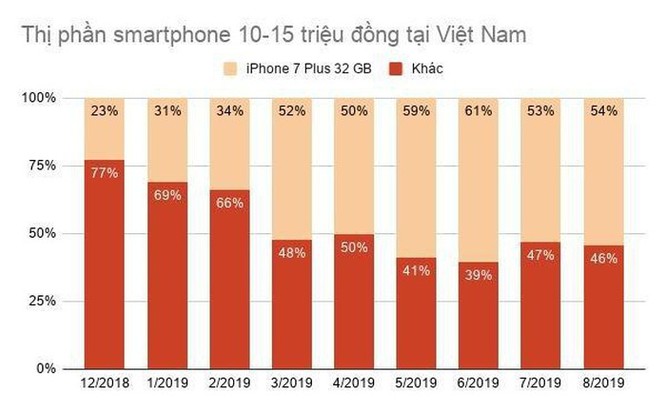 'Apple vẫn chỉ coi Việt Nam là thị trường hạng 3' ảnh 1