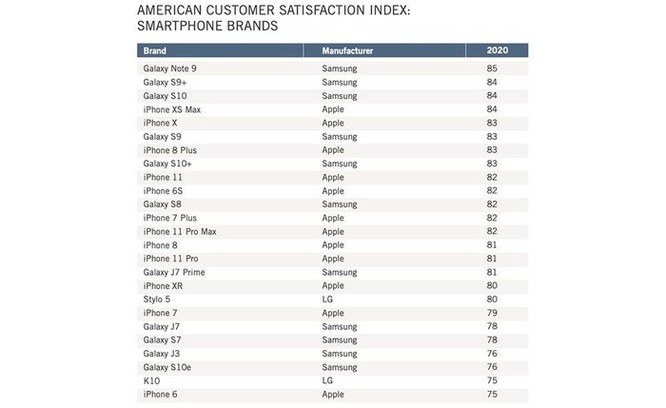 iPhone đánh bại Samsung về chỉ số hài lòng nhưng top 1 lại gây bất ngờ! ảnh 2