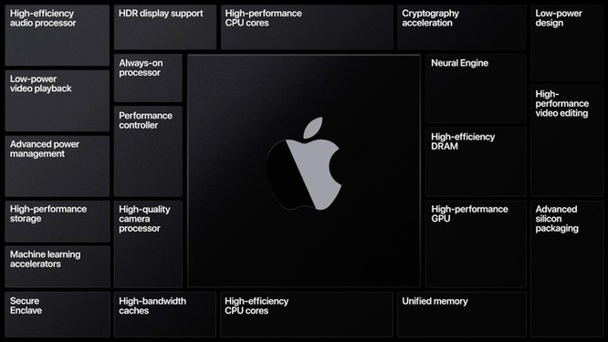 Apple Silicon và cuộc tiến hóa lần thứ tư của máy tính Mac ảnh 2