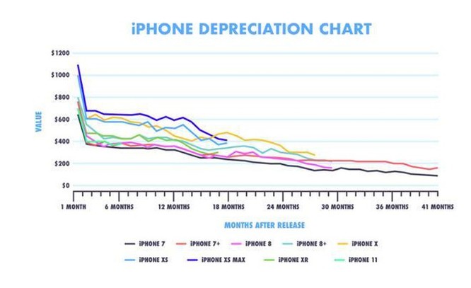 Thống kê cho thấy iPhone mất giá hơn điện thoại Samsung ảnh 1