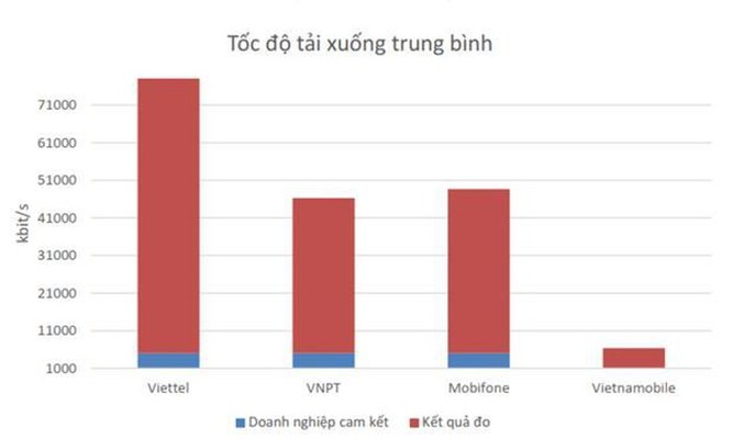 Công bố kết quả đo kiểm chất lượng mạng 4G ba nhà mạng tại Việt Nam ảnh 2