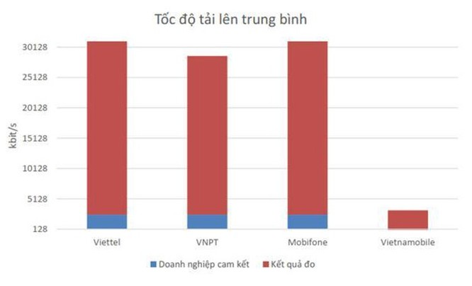 Công bố kết quả đo kiểm chất lượng mạng 4G ba nhà mạng tại Việt Nam ảnh 3