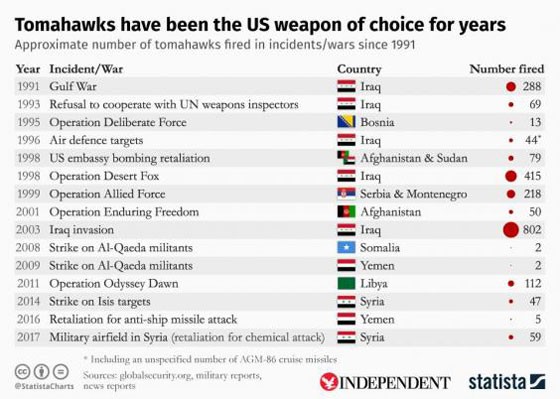 “Kẻ hủy diệt” Tomahawk Mỹ tấn công Syria đáng sợ thế nào? ảnh 2