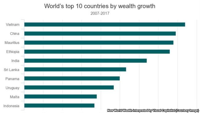 Việt Nam đứng đầu trong danh sách những nước giàu lên nhanh nhất thế giới trong 10 năm qua.