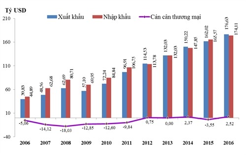Thặng dư thương mại Việt Nam năm 2016 cao nhất 11 năm qua ảnh 1