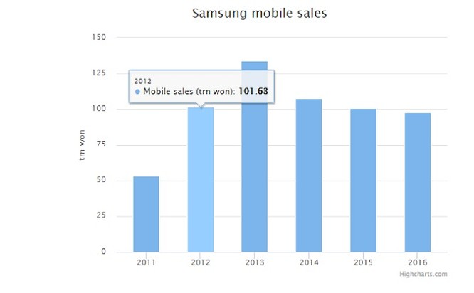 Doanh thu từ smartphone của Samsung thấp nhất trong 5 năm trở lại đây ảnh 1