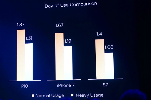 Huawei giới thiệu P10: Đem iPhone 7 Plus vào trong P9 ảnh 4