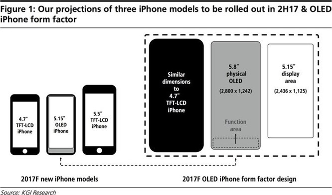 Nikkei xác nhận thông tin iPhone 8 sẽ dùng màn hình OLED 5.8 inch ảnh 1