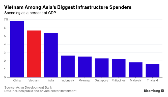 Đến 2020, Việt Nam cần 480 tỷ USD để phát triển cơ sở hạ tầng ảnh 1