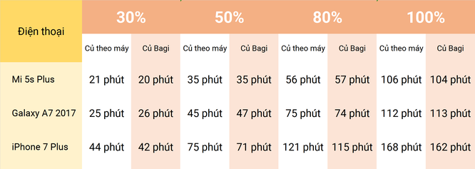 Đánh giá củ sạc Bagi M30 “made in Vietnam“: Quick Charge 3.0, giá 300.000 đồng ảnh 10