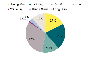 BĐS Hà Nội quý 2/2017: Căn hộ dịch vụ giảm cả về công suất và giá thuê ảnh 6