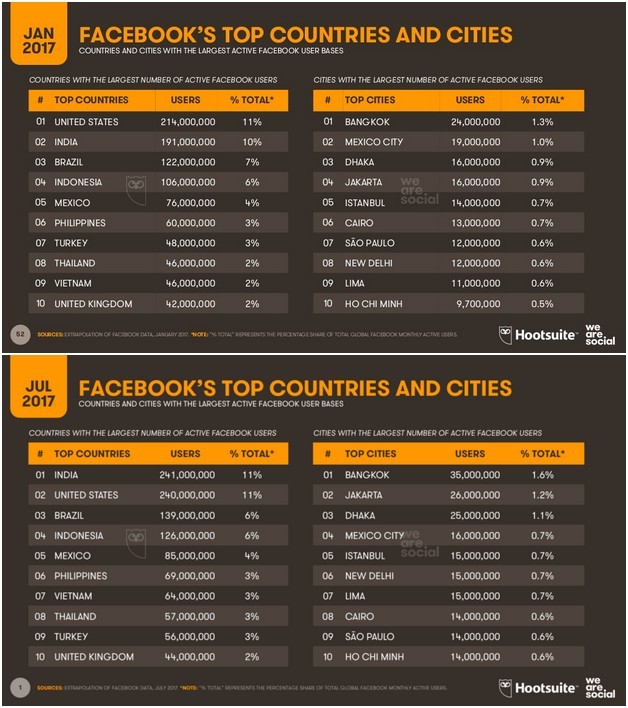 Việt Nam xếp thứ bảy thế giới về có nhiều người dùng Facebook ảnh 3