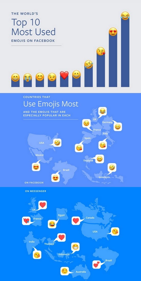 Top 10 emoji được chia sẻ nhiều nhất trên Facebook ảnh 1