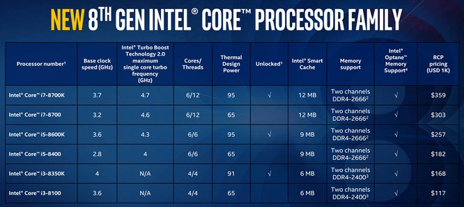 Intel chính thức giới thiệu CPU thế hệ thứ 8 dành cho desktop ảnh 1