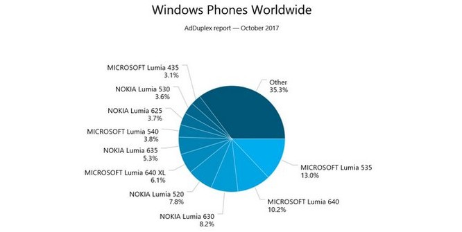 Lumia 535 là mẫu Windows Phone bán chạy nhất thế giới ảnh 2