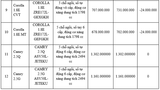 Toyota Việt Nam đồng loạt hạ giá phần lớn các dòng xe đang bán ảnh 3