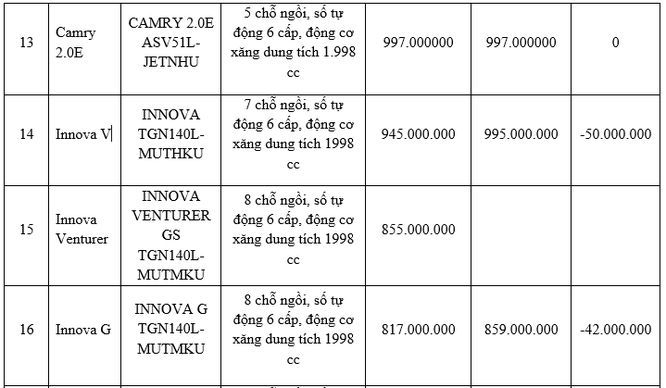 Toyota Việt Nam đồng loạt hạ giá phần lớn các dòng xe đang bán ảnh 4
