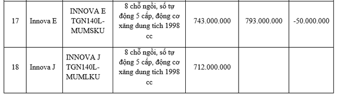 Toyota Việt Nam đồng loạt hạ giá phần lớn các dòng xe đang bán ảnh 5