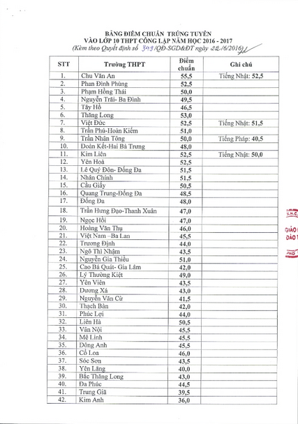 Điểm chuẩn vào lớp 10 các trường THPT công lập năm học 2016-2017 tại Hà Nội ảnh 1
