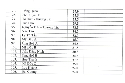 Điểm chuẩn vào lớp 10 các trường THPT công lập năm học 2016-2017 tại Hà Nội ảnh 3