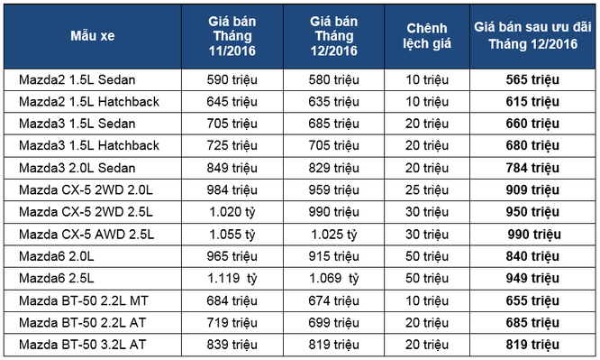 Mùa cao điểm, Mazda giảm giá “giật mình” các dòng xe hot ảnh 1