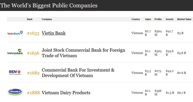 4 DN nào của Việt Nam lọt vào Top 2000 công ty niêm yết lớn nhất thế giới? ảnh 1