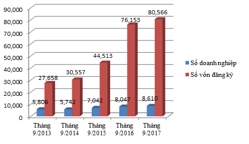 Tình hình doanh nghiệp thành lập mới trong tháng 9 giai đoạn 2013 - 2017