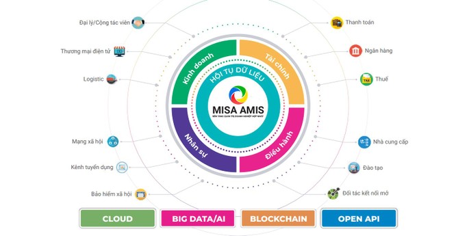 MISA nằm trong top 10 doanh nghiệp cung cấp nền tảng chuyển đổi số và giải pháp Chính phủ điện tử ảnh 2