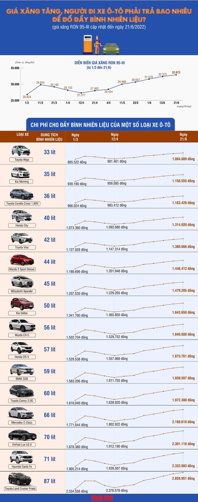 Infographic: Giá xăng tăng, người đi ô-tô phải trả bao nhiêu để đổ đầy bình nhiên liệu? ảnh 1