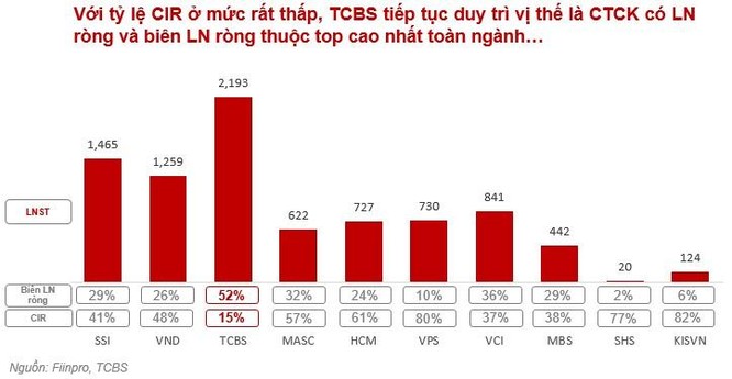 Lý do thực sự đằng sau việc tăng vốn của TCBS? ảnh 2