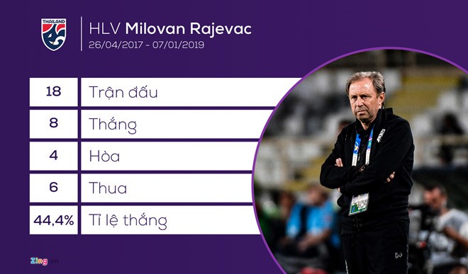 HLV Milovan Rajeva đã bị sa thải sau trận thua Ấn Độ (ảnh Zing)