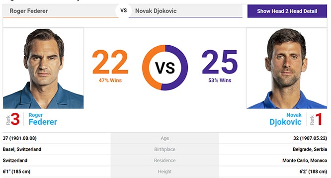3 lần gặp nhau gần đây nhất kể từ năm 2016, Djokovic đều là người giành thắng lợi chung cuộc. Ảnh ATP