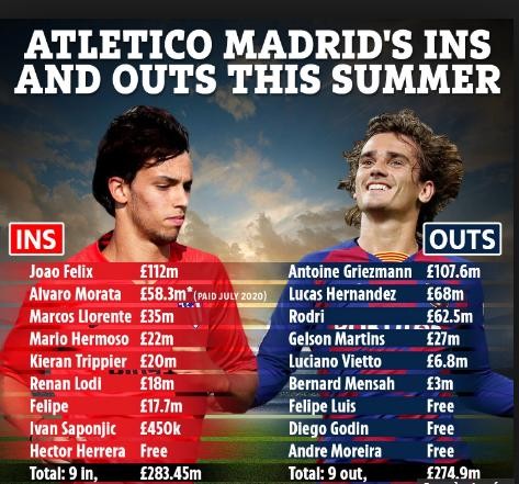 nhà cầm quân người Argentina đã trải qua một mùa hè bận rộn khi Atletico Madrid chi 236 triệu euro để đưa về 9 cầu thủ ưng ý