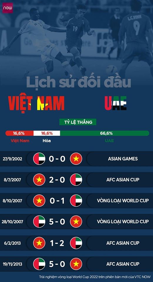 Lịch sử đối đầu Việt Nam- UAE. Ảnh Now