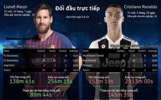 Lionel Messi và Cristiano Ronaldo, ai giỏi hơn? ảnh 2