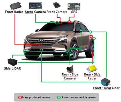 Hyundai NEXO sẽ là xe Fuel Cell chạy điện tự hành đầu tiên trên thế giới đạt cấp độ 4 ảnh 1